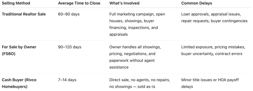 riverside-county-home-selling-timeline-comparison